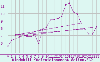 Courbe du refroidissement olien pour Gruissan (11)