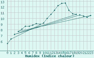 Courbe de l'humidex pour Muirancourt (60)