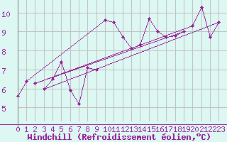 Courbe du refroidissement olien pour Ile du Levant (83)