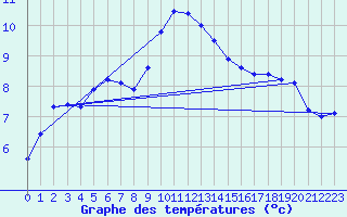 Courbe de tempratures pour Uccle