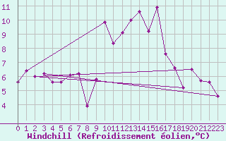 Courbe du refroidissement olien pour Montpellier (34)