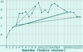 Courbe de l'humidex pour Liarvatn