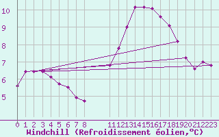 Courbe du refroidissement olien pour Remich (Lu)