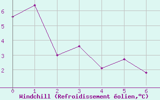 Courbe du refroidissement olien pour Crackenback