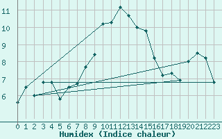 Courbe de l'humidex pour Sulina