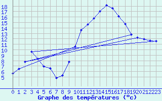 Courbe de tempratures pour Fanjeaux (11)