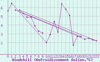 Courbe du refroidissement olien pour Engins (38)