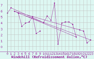 Courbe du refroidissement olien pour Mondsee