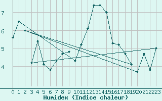 Courbe de l'humidex pour Magilligan