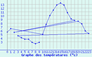 Courbe de tempratures pour Avord (18)