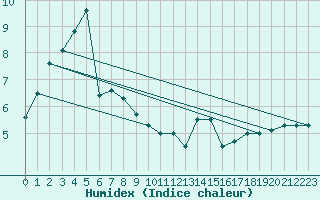 Courbe de l'humidex pour Spa - La Sauvenire (Be)