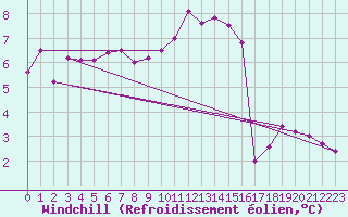 Courbe du refroidissement olien pour Bamberg