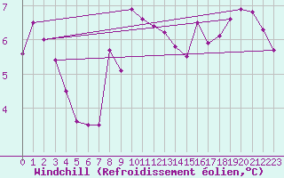 Courbe du refroidissement olien pour Aubenas - Lanas (07)