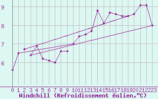Courbe du refroidissement olien pour Herstmonceux (UK)