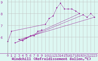 Courbe du refroidissement olien pour Anholt