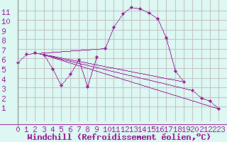Courbe du refroidissement olien pour Izegem (Be)
