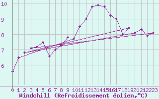 Courbe du refroidissement olien pour Crnomelj