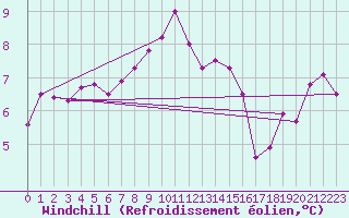 Courbe du refroidissement olien pour Kiikala lentokentt