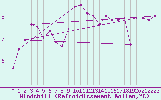 Courbe du refroidissement olien pour Cap Bar (66)