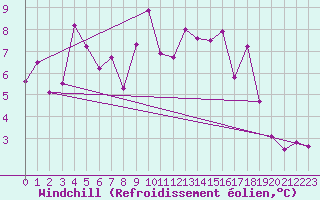 Courbe du refroidissement olien pour Bernina