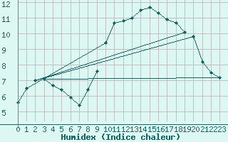 Courbe de l'humidex pour Orange (84)