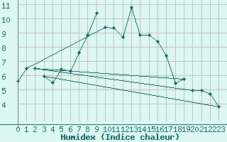 Courbe de l'humidex pour Evolene / Villa