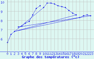 Courbe de tempratures pour Vardo Ap