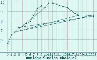 Courbe de l'humidex pour Vardo Ap