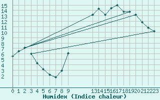 Courbe de l'humidex pour Jaunay-Clan / Futuroscope (86)