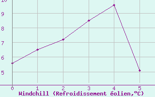 Courbe du refroidissement olien pour Ceahlau Toaca