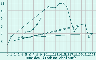 Courbe de l'humidex pour Mont-Aigoual (30)