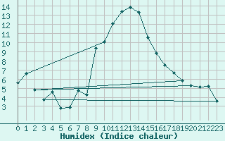 Courbe de l'humidex pour Zermatt