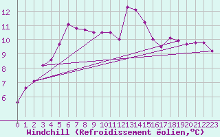 Courbe du refroidissement olien pour Malin Head