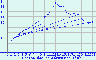 Courbe de tempratures pour Laroque (34)