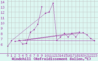 Courbe du refroidissement olien pour Tromso Skattora