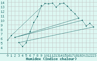 Courbe de l'humidex pour Galtuer