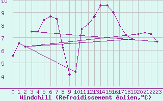 Courbe du refroidissement olien pour Saclas (91)
