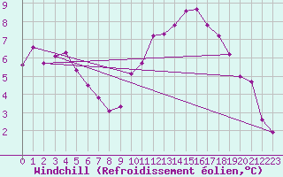 Courbe du refroidissement olien pour Munte (Be)