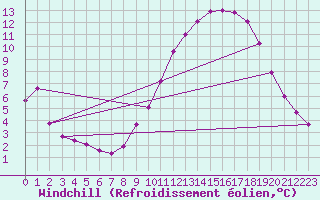Courbe du refroidissement olien pour Mont-Aigoual (30)