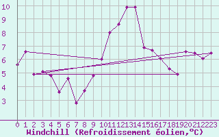 Courbe du refroidissement olien pour Cabo Vilan