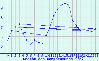 Courbe de tempratures pour Jussy (02)