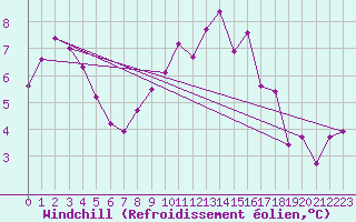 Courbe du refroidissement olien pour Holbeach