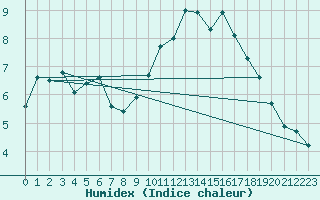 Courbe de l'humidex pour Mont-Aigoual (30)