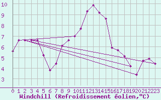 Courbe du refroidissement olien pour Arages del Puerto