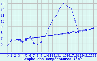 Courbe de tempratures pour Amur (79)