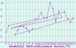 Courbe du refroidissement olien pour Meraker-Egge