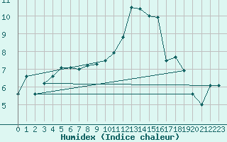 Courbe de l'humidex pour Jarny (54)