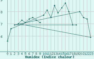 Courbe de l'humidex pour Lons-le-Saunier (39)