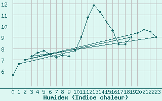 Courbe de l'humidex pour Nancy - Ochey (54)