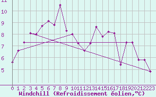 Courbe du refroidissement olien pour Mondsee